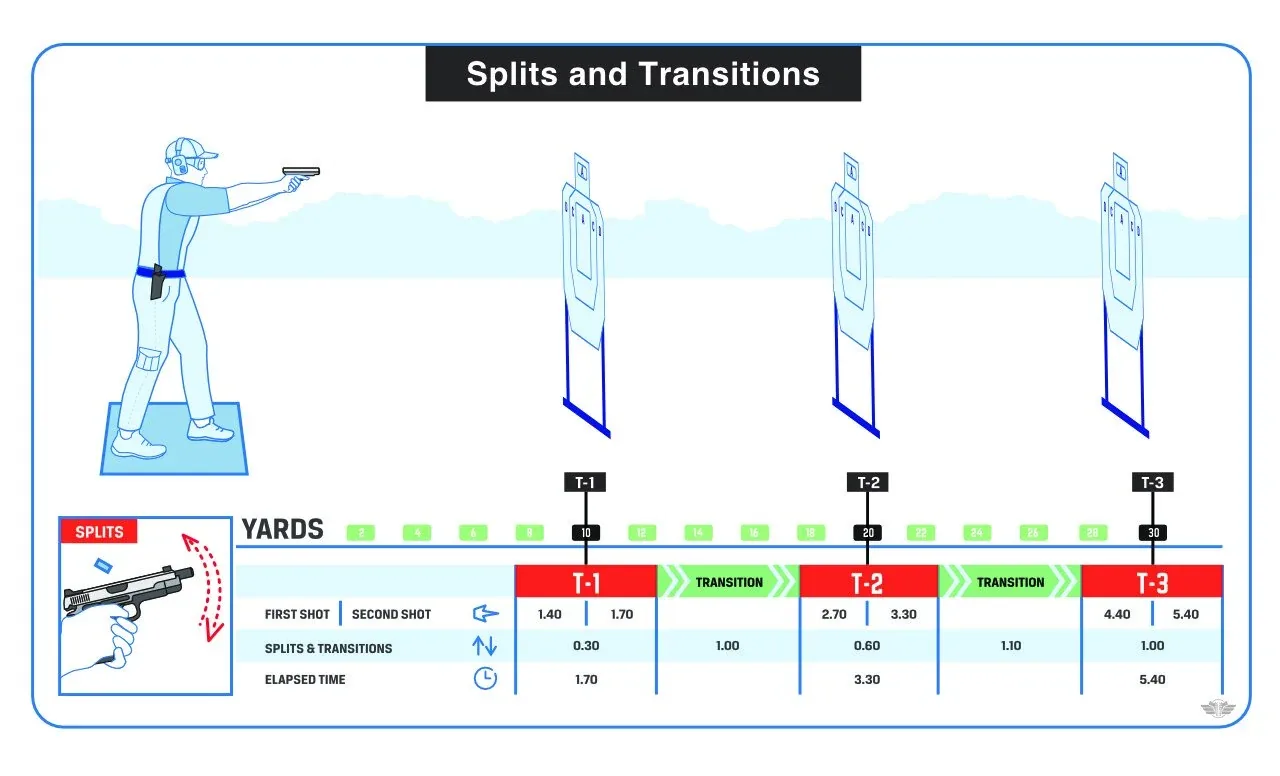 Diagram of split times and transitions across three targets, with elapsed times labeled