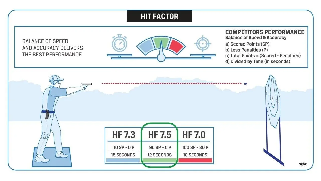 USPSA hit factor scoring illustration