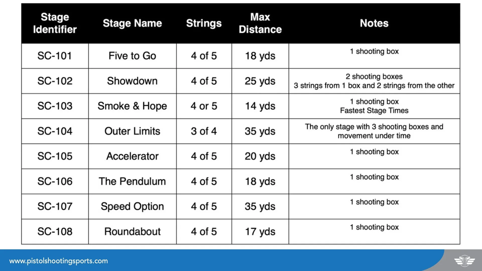  Steel Challenge Shooting Association (SCSA) - Official Classifier Stage Summary 