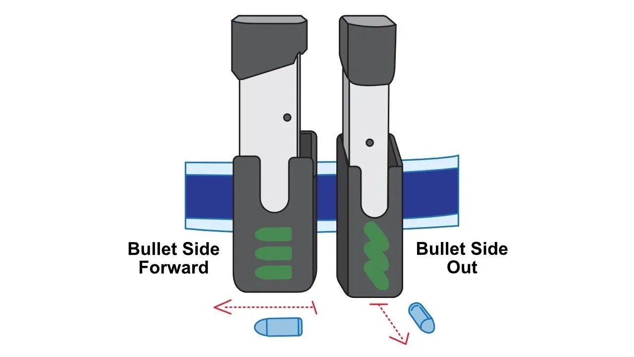 Diagram showing correct magazine loading in a competition pouch, with the bullet side facing forward or outward