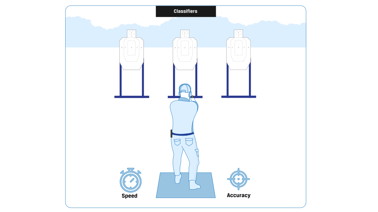 USPSA classification system score card